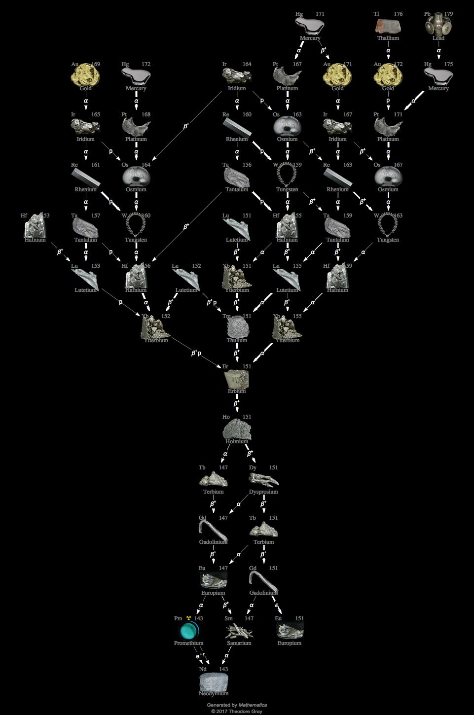Decay Chain Image