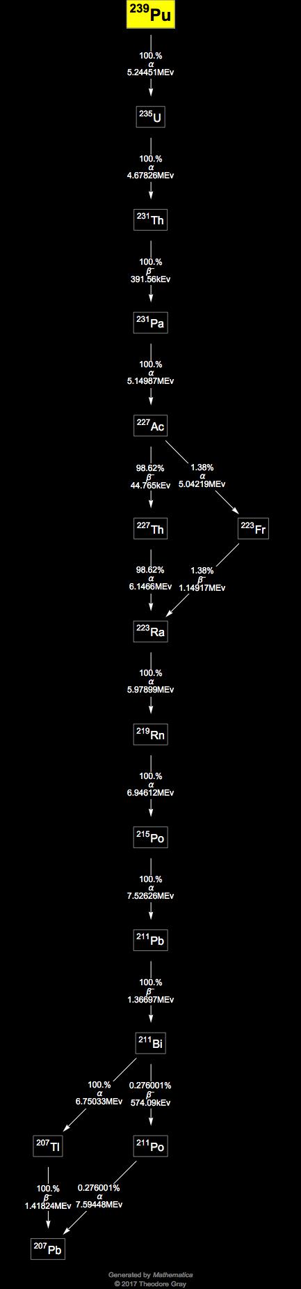 Isotope Data For Plutonium 239 In The Periodic Table