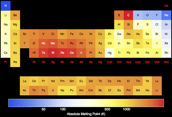 absolute-melting-point-for-all-the-elements-in-the-periodic-table