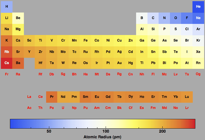 Atomic Radius for all the elements in the Periodic Table