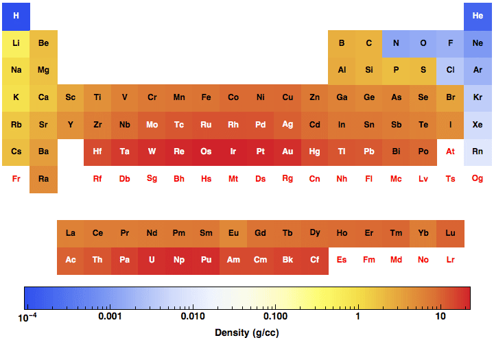 Elemental Density Chart