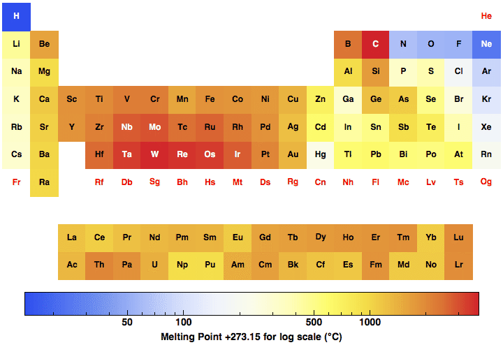 What Metal Has The Lowest Melting Point