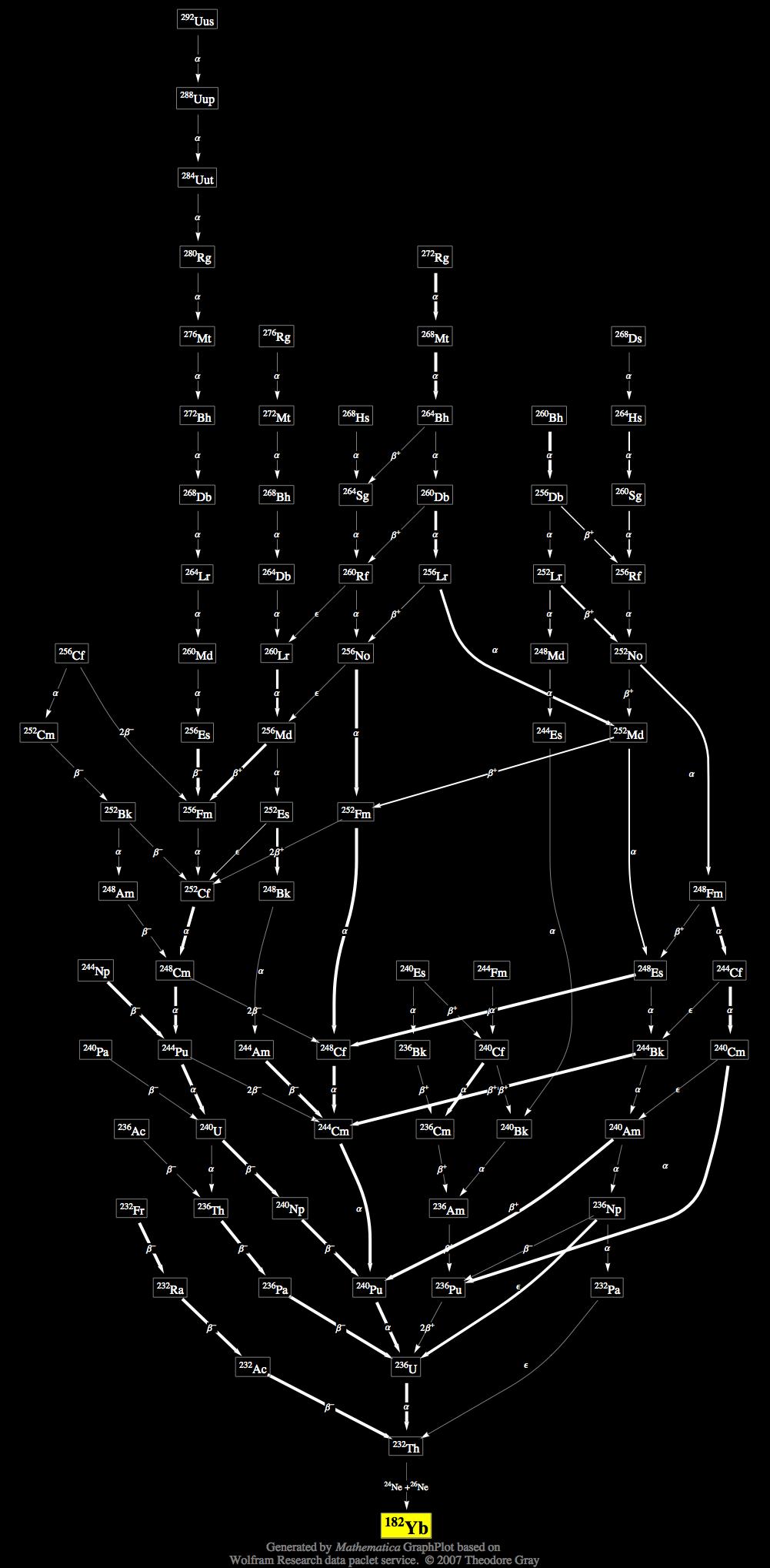 Decay Chain Image