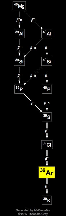 Isotope data for argon-39 in the Periodic Table