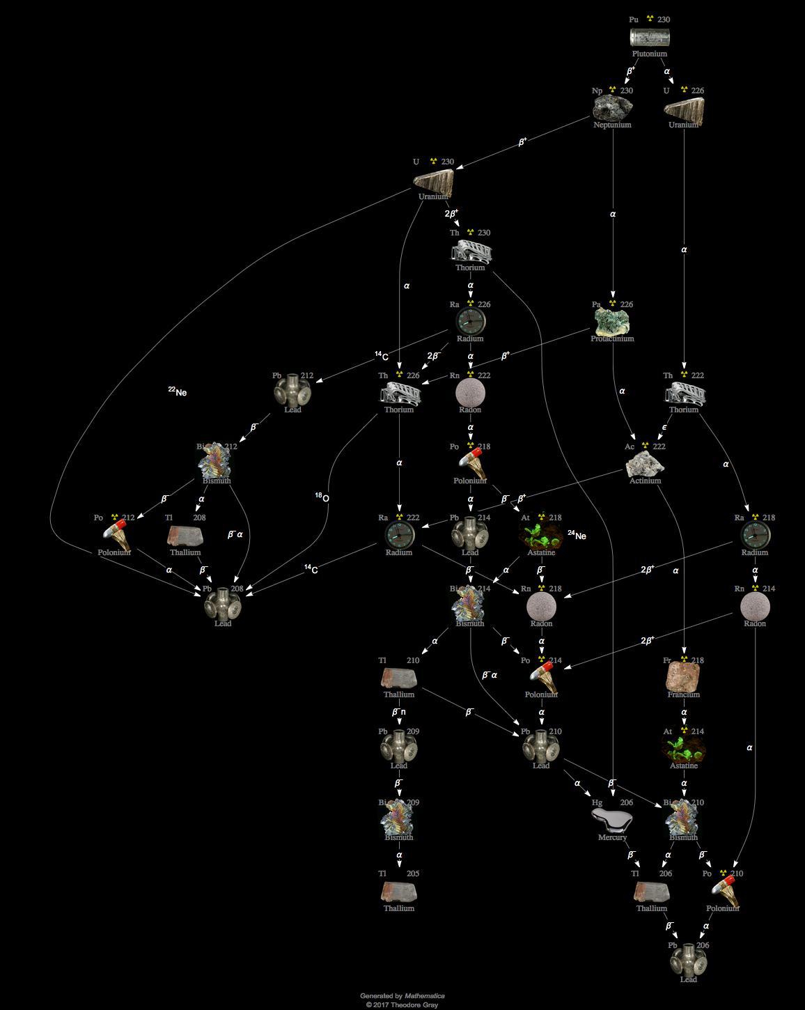 Isotope Data For Plutonium 230 In The Periodic Table