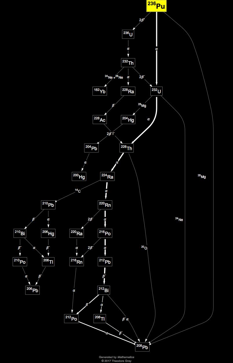 Isotope Data For Plutonium 236 In The Periodic Table