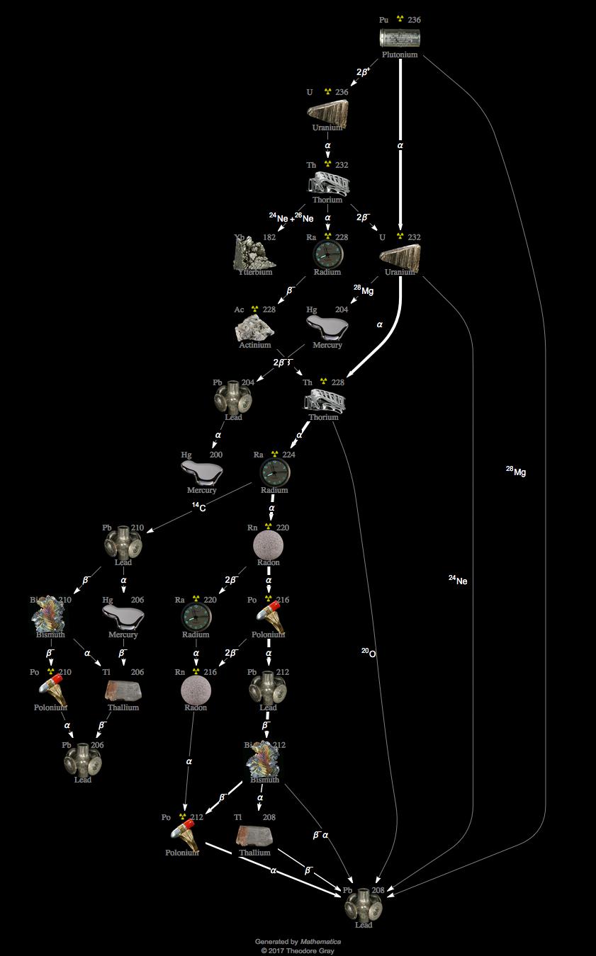 Isotope Data For Plutonium 236 In The Periodic Table
