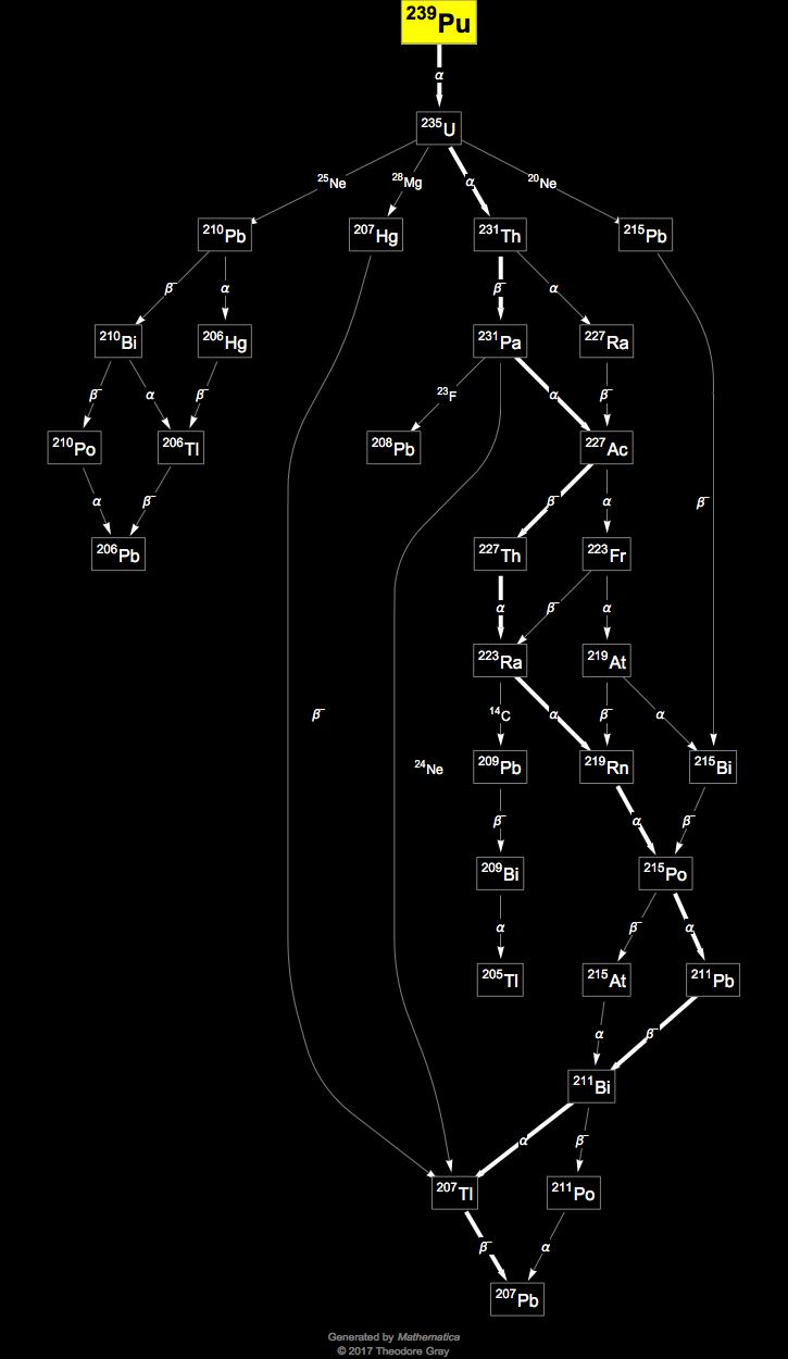 Isotope Data For Plutonium 239 In The Periodic Table Isotope Data For Plutonium 239 In The Periodic Table