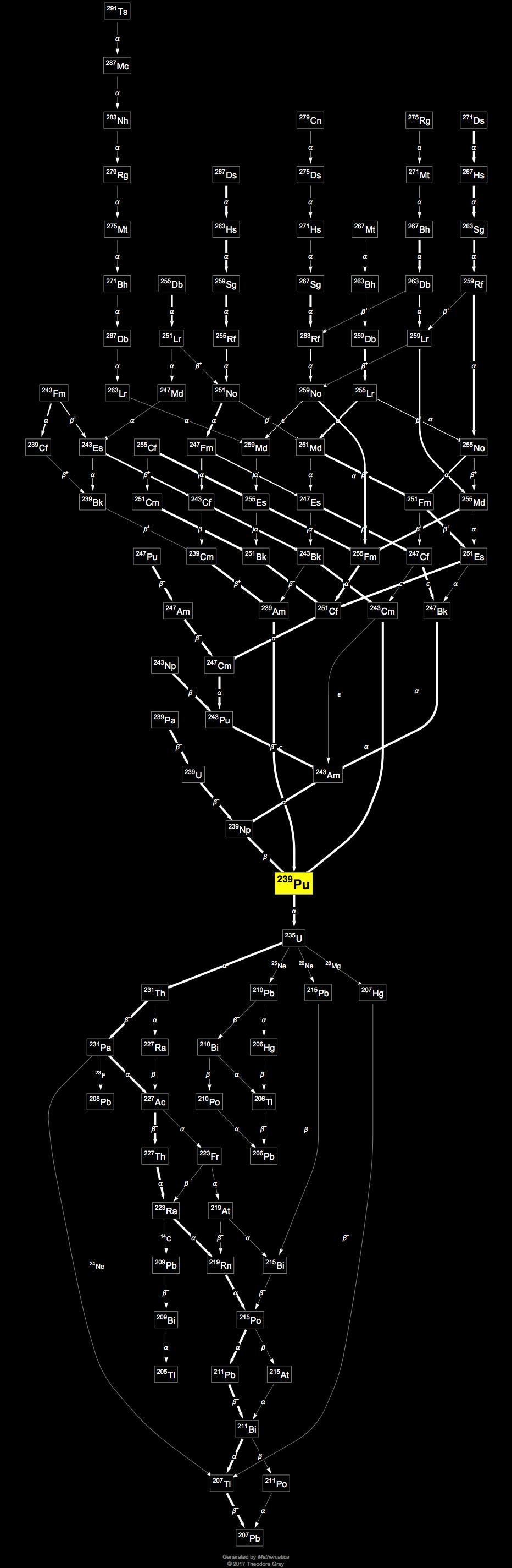 Isotope Data For Plutonium 239 In The Periodic Table Isotope Data For Plutonium 239 In The Periodic Table