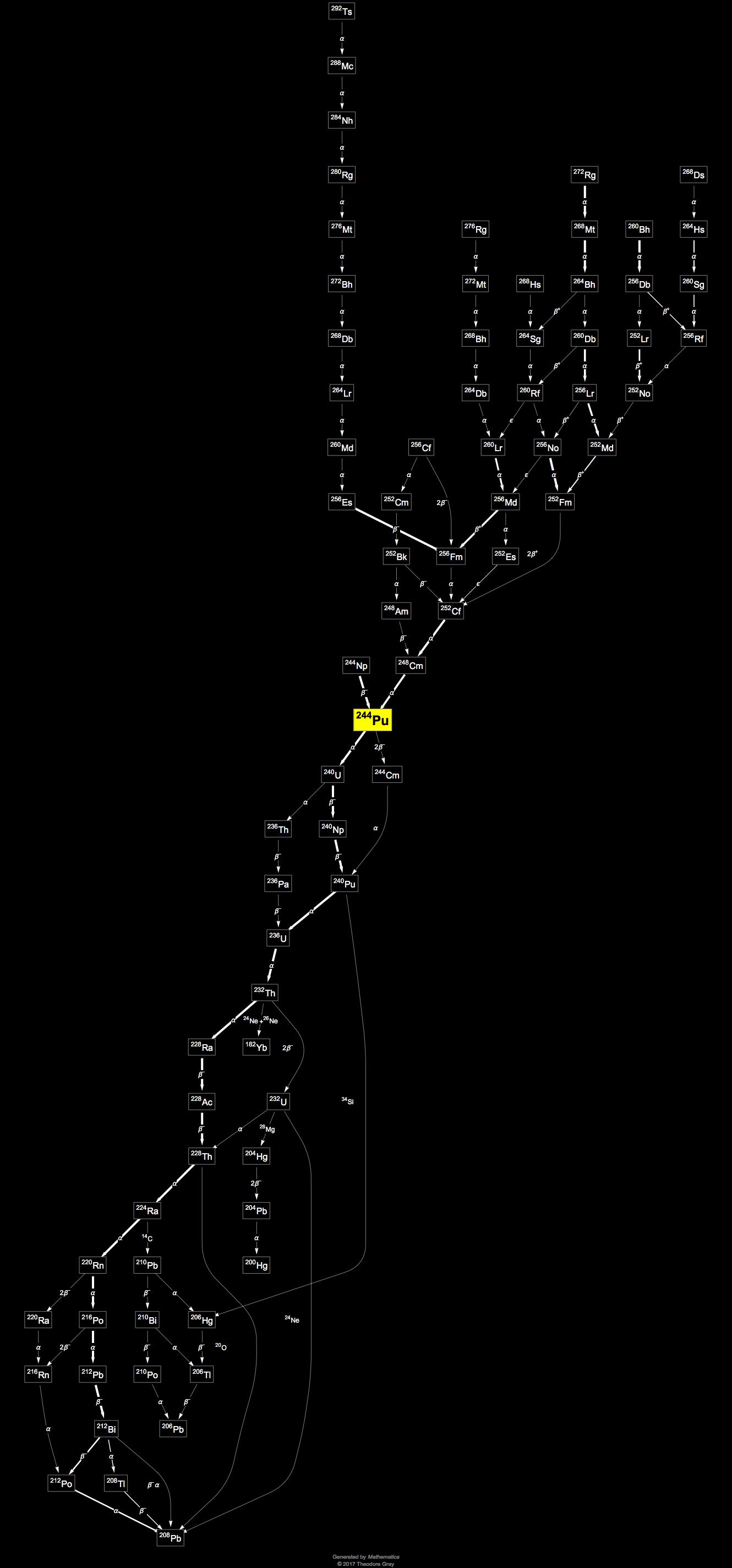 Isotope Data For Plutonium 244 In The Periodic Table