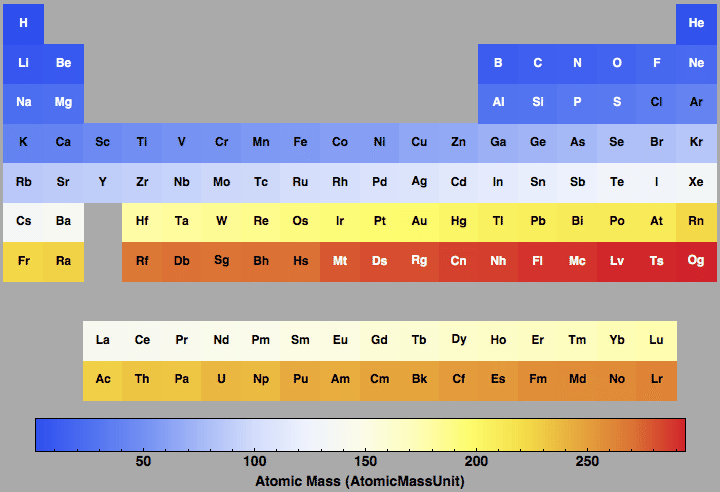 periodic table with rounded molar mass