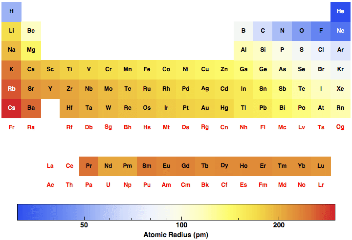atomic radius trend periodic table
