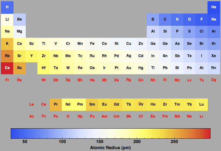 radius size periodic table