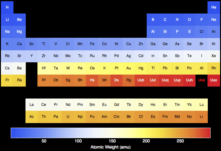 periodic table of elements atomic weight