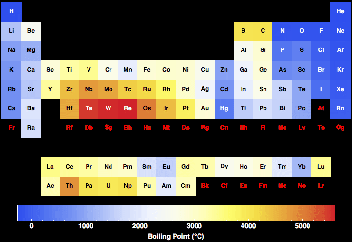 Boiling Point For All The Elements In The Periodic Table