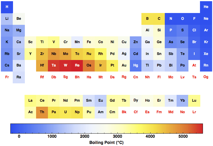 Boiling Point For All The Elements In The Periodic Table