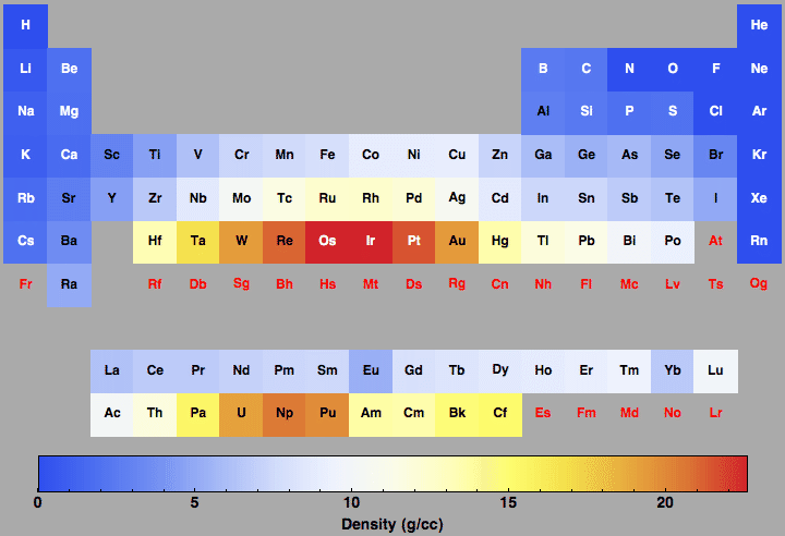 Density For All The Elements In The Periodic Table