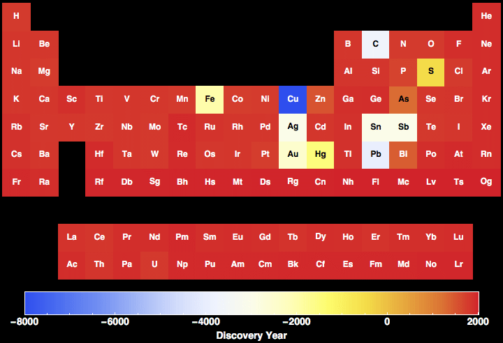 Discovery Year For All The Elements In The Periodic Table