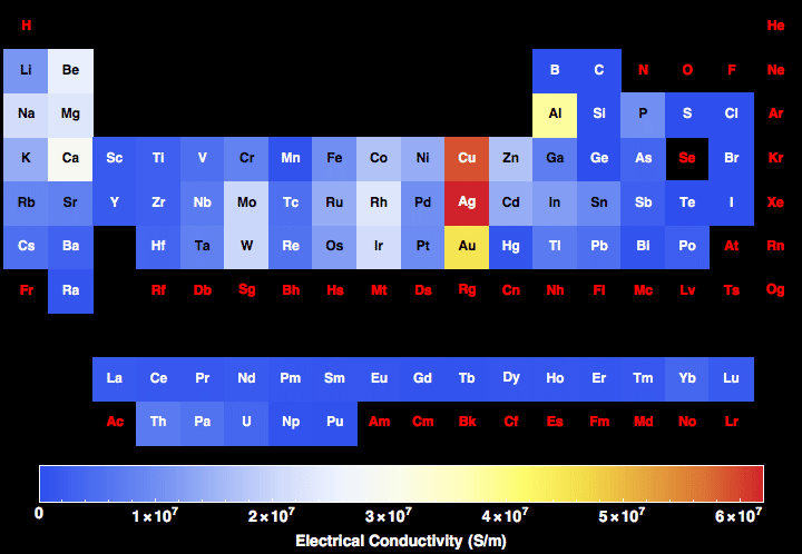 Which Elements Are Poor Conductors Of Electricity