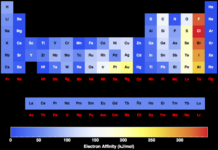 arrange these elements according to electronegativity