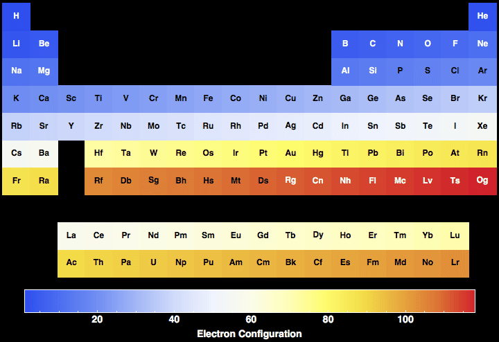 periodic table with electron configuration