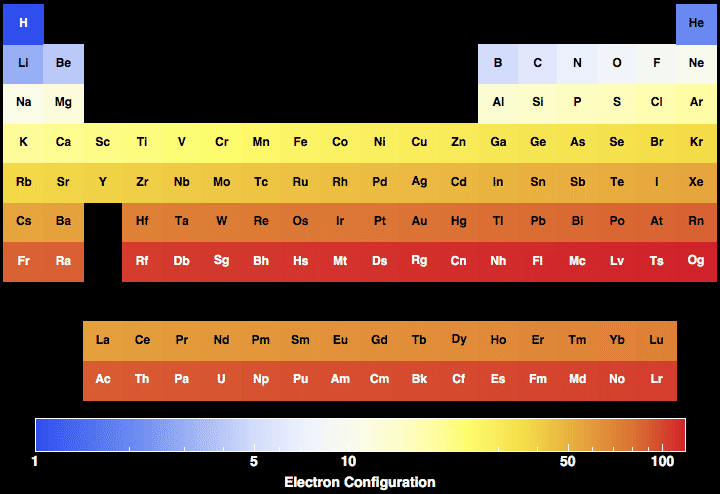 periodic table electron configuration pattern