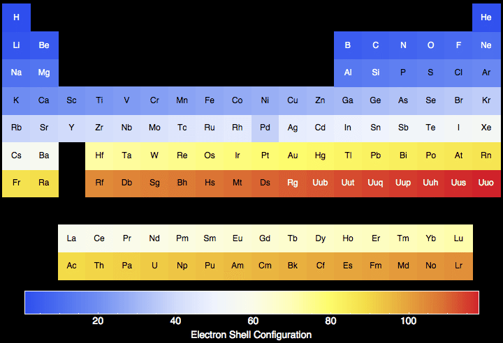 4 Ways to Write Electron Configurations for Atoms of Any Element