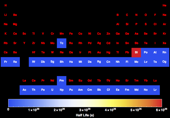 half-life-for-all-the-elements-in-the-periodic-table