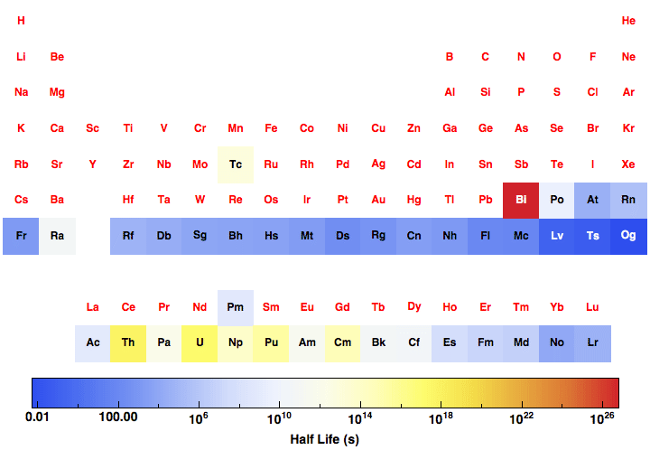 Half Life For All The Elements In The Periodic Table