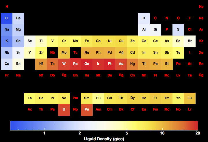 Liquid Density For All The Elements In The Periodic Table