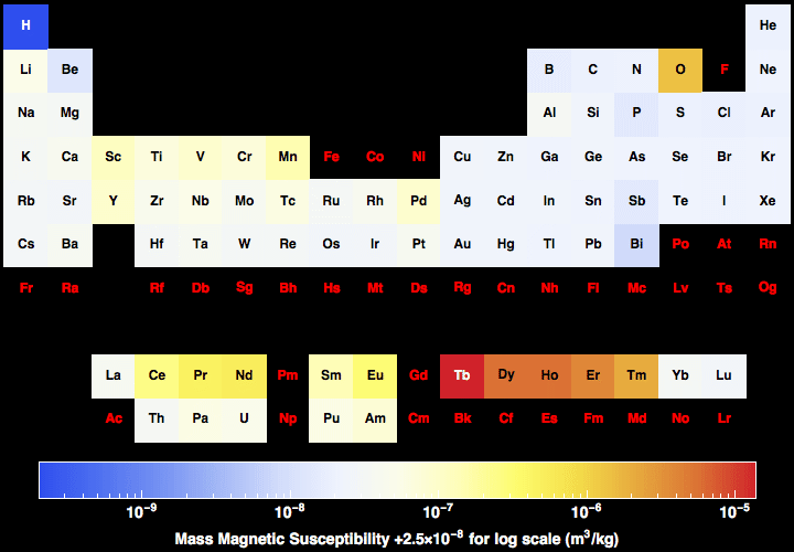 Mass Susceptibility for all the elements in the Table