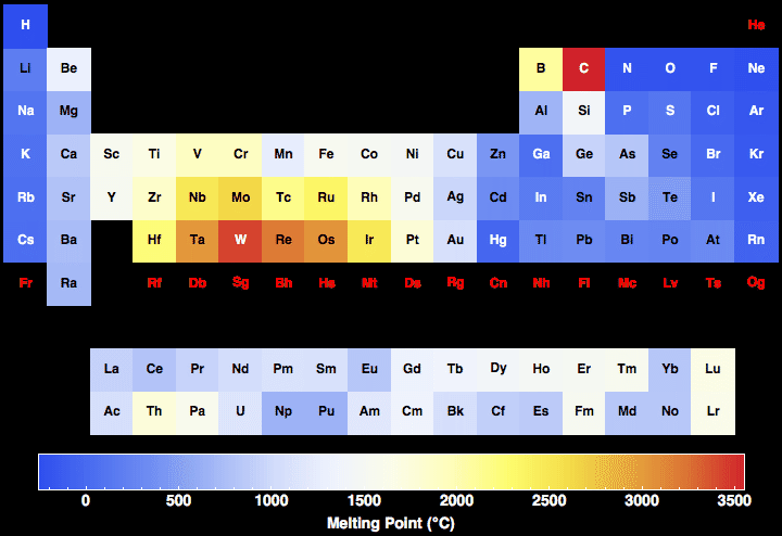 Melting Point For All The Elements In