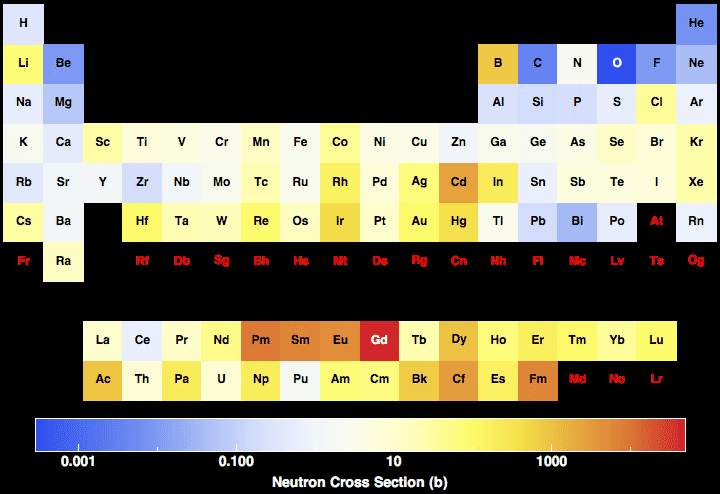 sr element neutrons