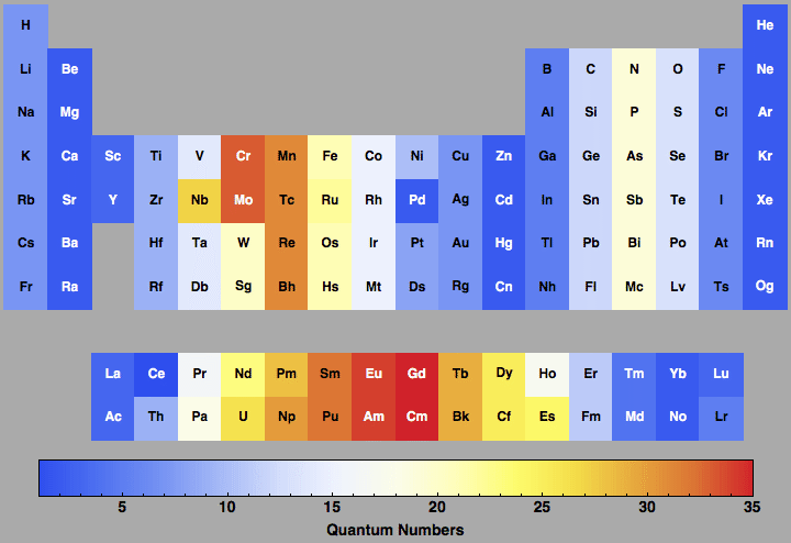 periodic table quantum numbers