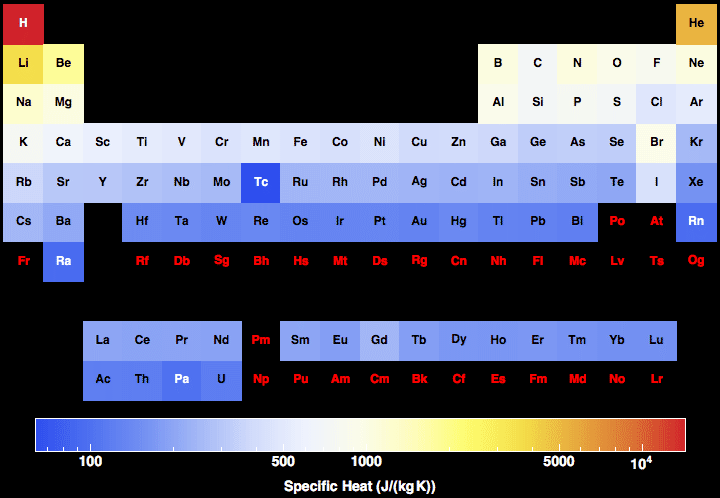 Specific Heat for all the elements in the Periodic Table