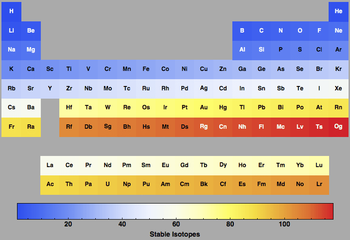 Isotopes Stable For All The Elements In The Periodic Table